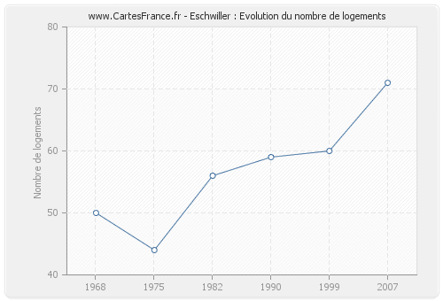 Eschwiller : Evolution du nombre de logements