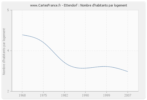 Ettendorf : Nombre d'habitants par logement