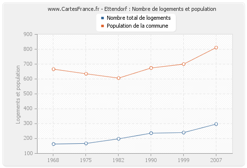 Ettendorf : Nombre de logements et population