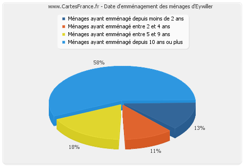 Date d'emménagement des ménages d'Eywiller