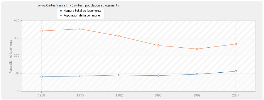 Eywiller : population et logements