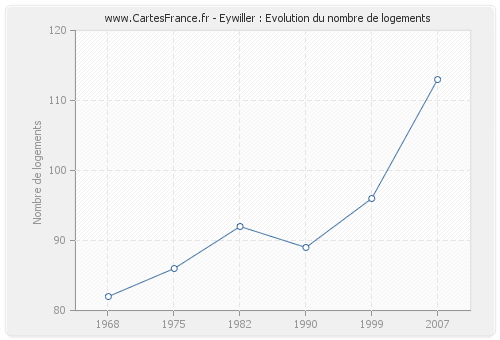 Eywiller : Evolution du nombre de logements