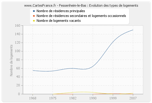 Fessenheim-le-Bas : Evolution des types de logements