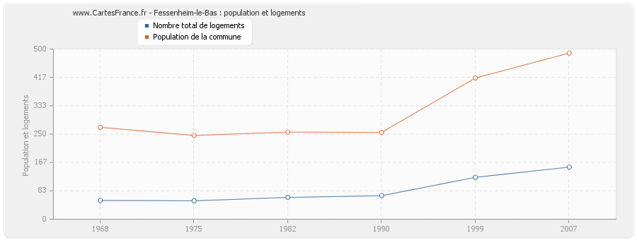 Fessenheim-le-Bas : population et logements