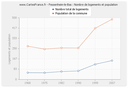 Fessenheim-le-Bas : Nombre de logements et population