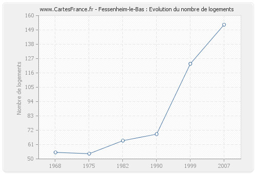 Fessenheim-le-Bas : Evolution du nombre de logements