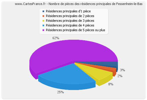 Nombre de pièces des résidences principales de Fessenheim-le-Bas