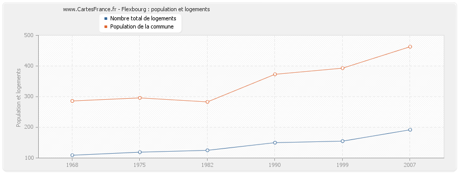 Flexbourg : population et logements