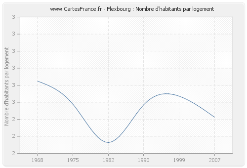 Flexbourg : Nombre d'habitants par logement