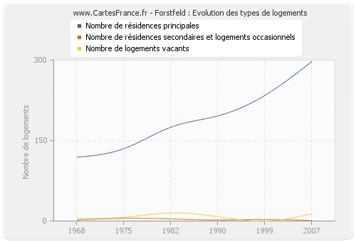 Forstfeld : Evolution des types de logements