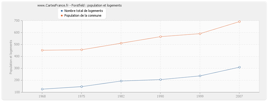 Forstfeld : population et logements