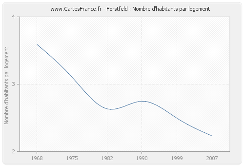 Forstfeld : Nombre d'habitants par logement