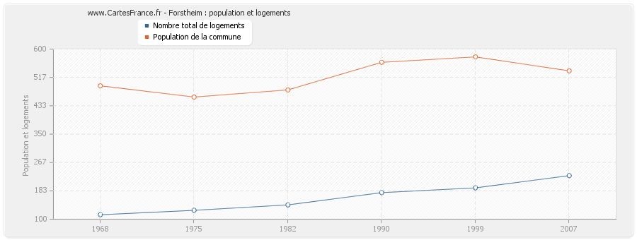 Forstheim : population et logements