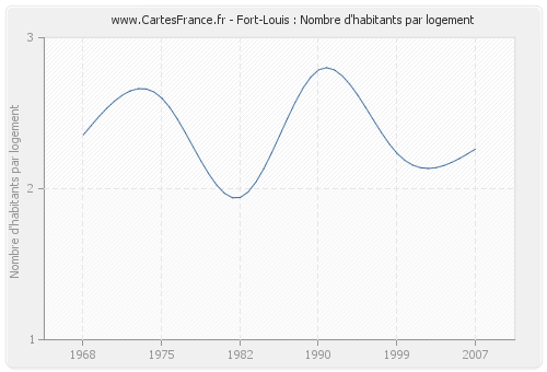 Fort-Louis : Nombre d'habitants par logement