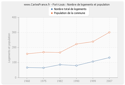 Fort-Louis : Nombre de logements et population