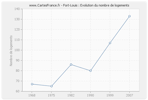 Fort-Louis : Evolution du nombre de logements