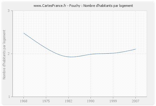 Fouchy : Nombre d'habitants par logement