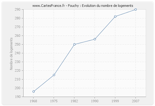 Fouchy : Evolution du nombre de logements