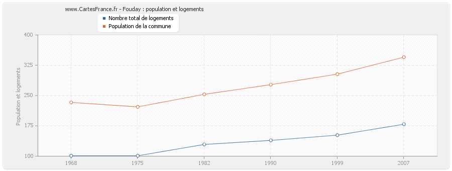 Fouday : population et logements