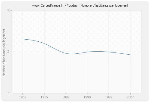 Fouday : Nombre d'habitants par logement
