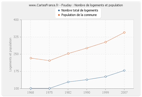 Fouday : Nombre de logements et population