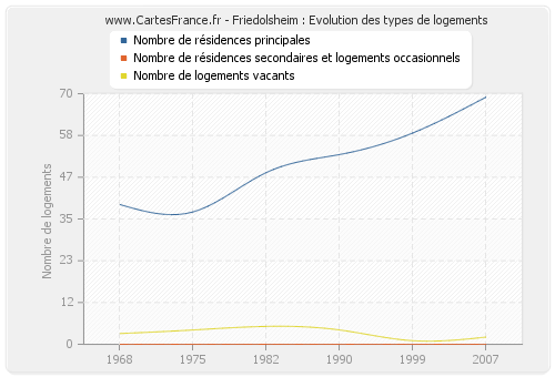 Friedolsheim : Evolution des types de logements