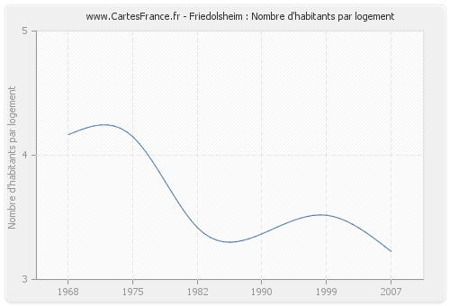 Friedolsheim : Nombre d'habitants par logement