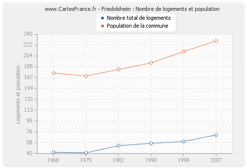 Friedolsheim : Nombre de logements et population