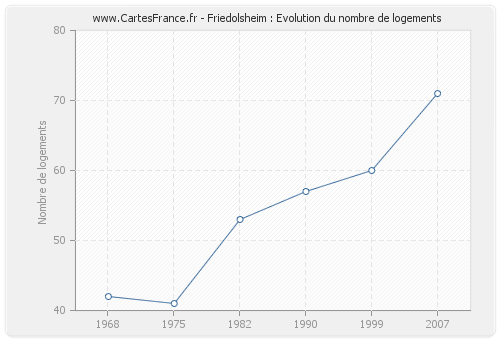 Friedolsheim : Evolution du nombre de logements