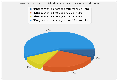 Date d'emménagement des ménages de Friesenheim