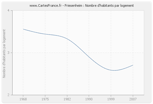 Friesenheim : Nombre d'habitants par logement