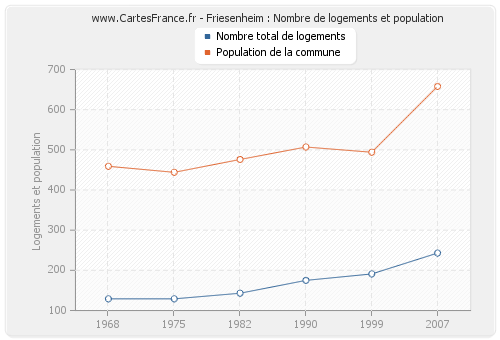Friesenheim : Nombre de logements et population