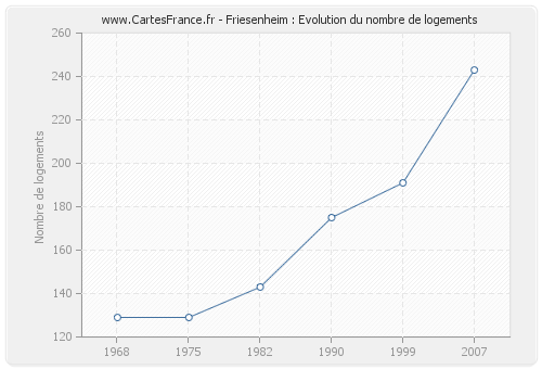 Friesenheim : Evolution du nombre de logements