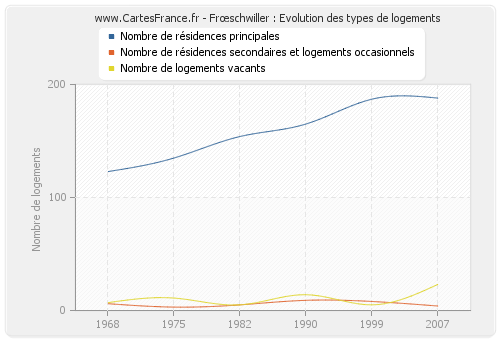 Frœschwiller : Evolution des types de logements