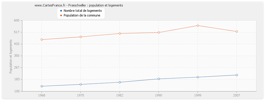 Frœschwiller : population et logements