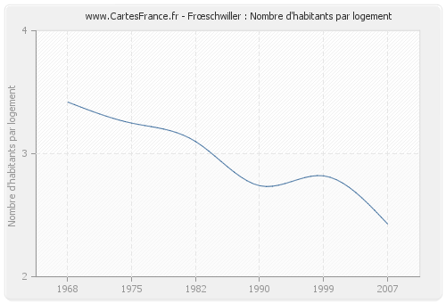 Frœschwiller : Nombre d'habitants par logement