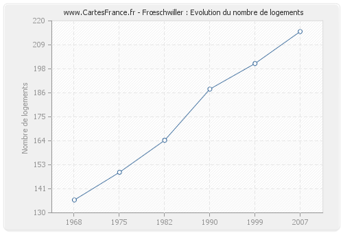 Frœschwiller : Evolution du nombre de logements