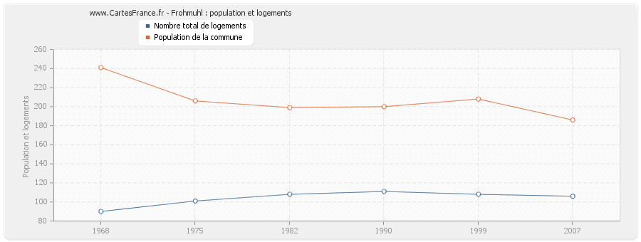 Frohmuhl : population et logements