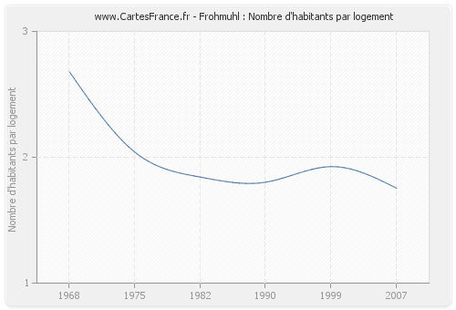 Frohmuhl : Nombre d'habitants par logement