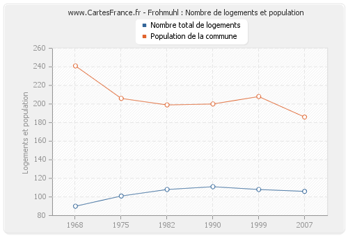 Frohmuhl : Nombre de logements et population