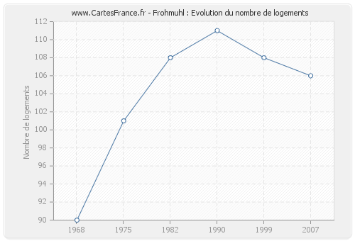 Frohmuhl : Evolution du nombre de logements