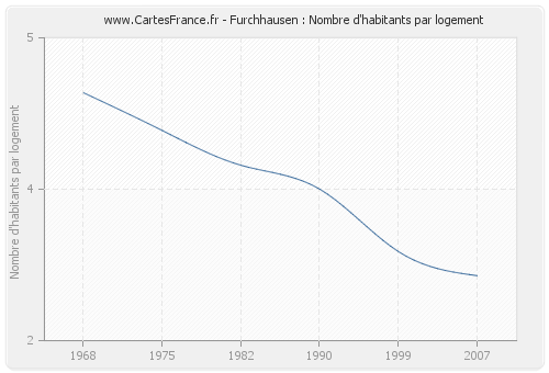 Furchhausen : Nombre d'habitants par logement