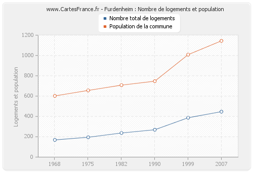 Furdenheim : Nombre de logements et population