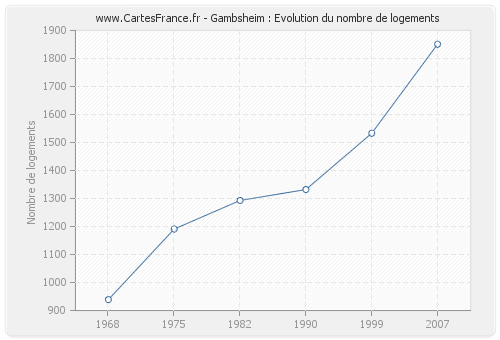Gambsheim : Evolution du nombre de logements