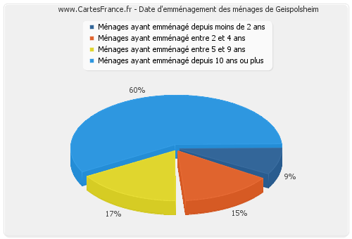 Date d'emménagement des ménages de Geispolsheim