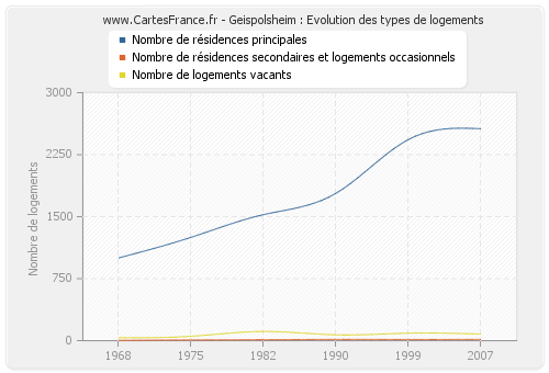 Geispolsheim : Evolution des types de logements