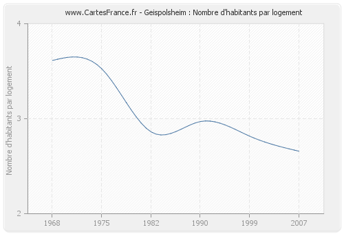 Geispolsheim : Nombre d'habitants par logement