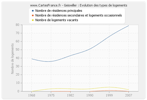 Geiswiller : Evolution des types de logements