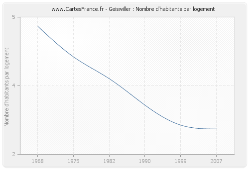 Geiswiller : Nombre d'habitants par logement