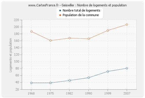 Geiswiller : Nombre de logements et population